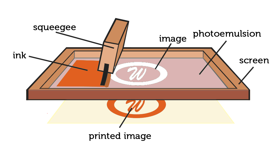 Silk-screen-process